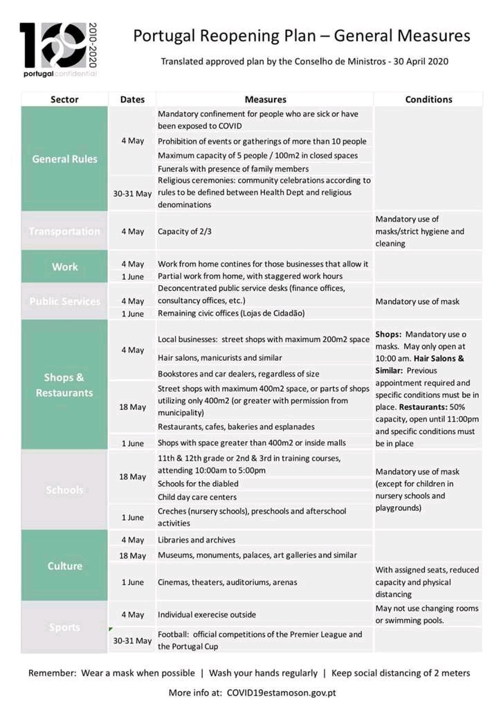 Portugal & Ireland Post Covid-19 - Reopening Plan
